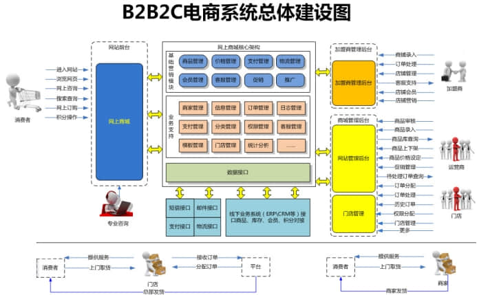 b2b2c多用戶電商系統(tǒng)總體建設(shè)圖 b2b2c多用戶電商系統(tǒng)總體建設(shè)圖